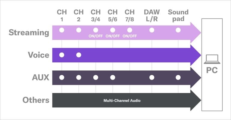 Three Assignable Faders for Flexible USB IN/OUT