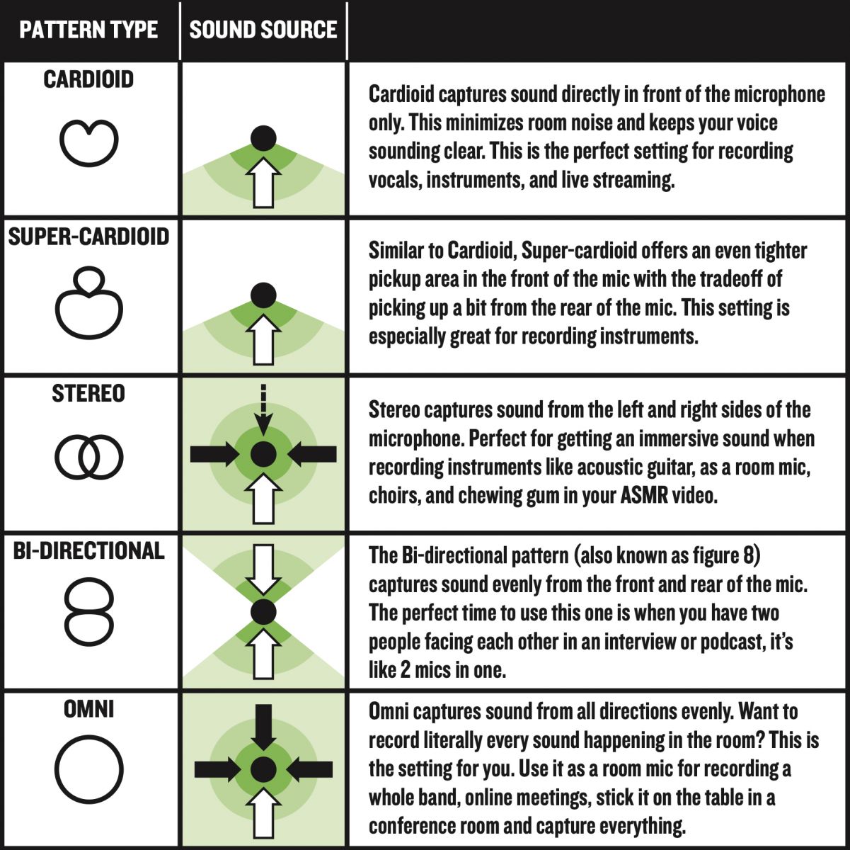 A Quick Rundown on Polar Patterns
