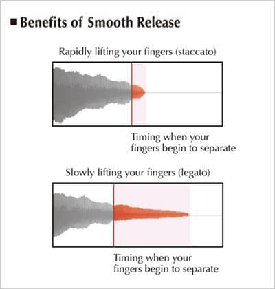 Smooth Release-From staccato to legato, superbly expressive sound that responds to the player’s touch