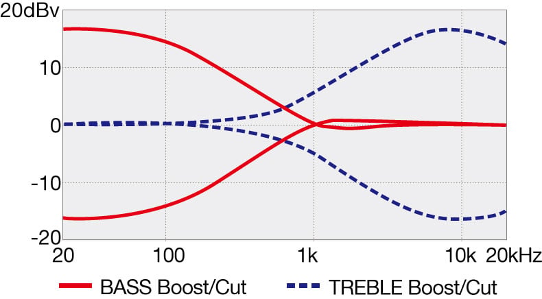 Frequency Response