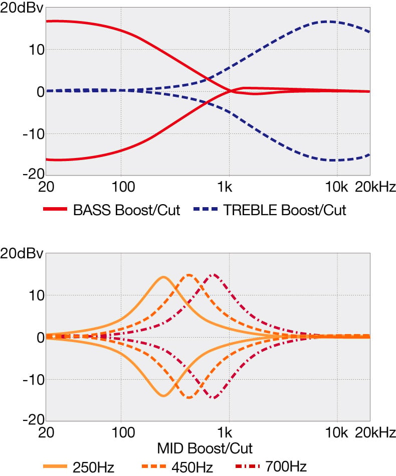Frequency Response