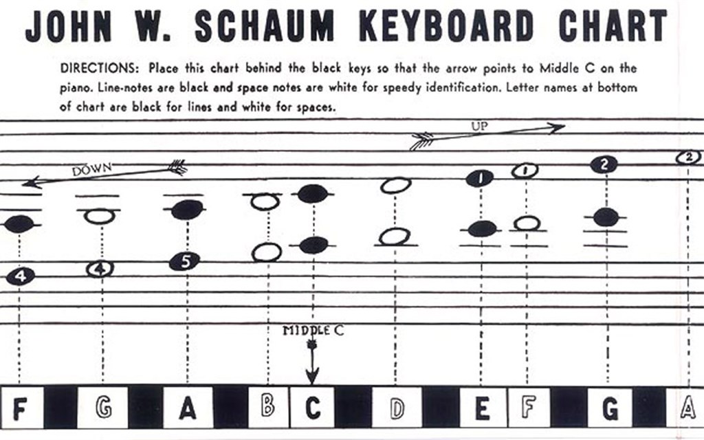 Keyboard Chart