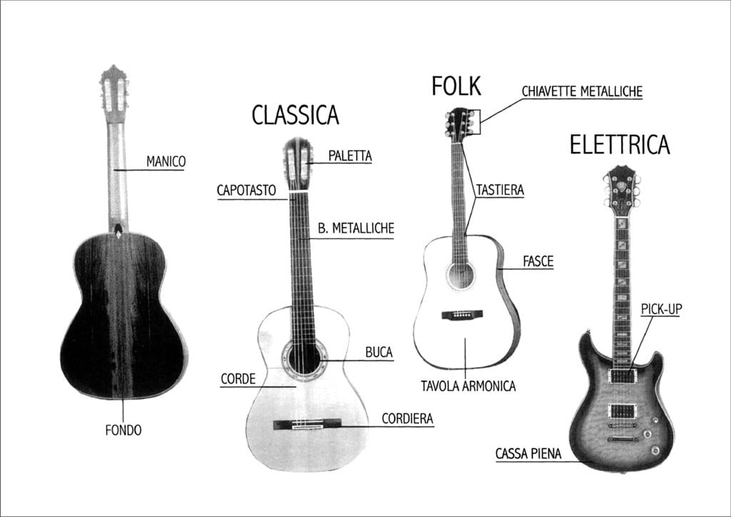 Rapido Metodo Per Chitarra