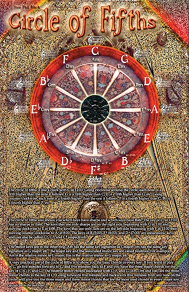 Poster - Circle of Fifths